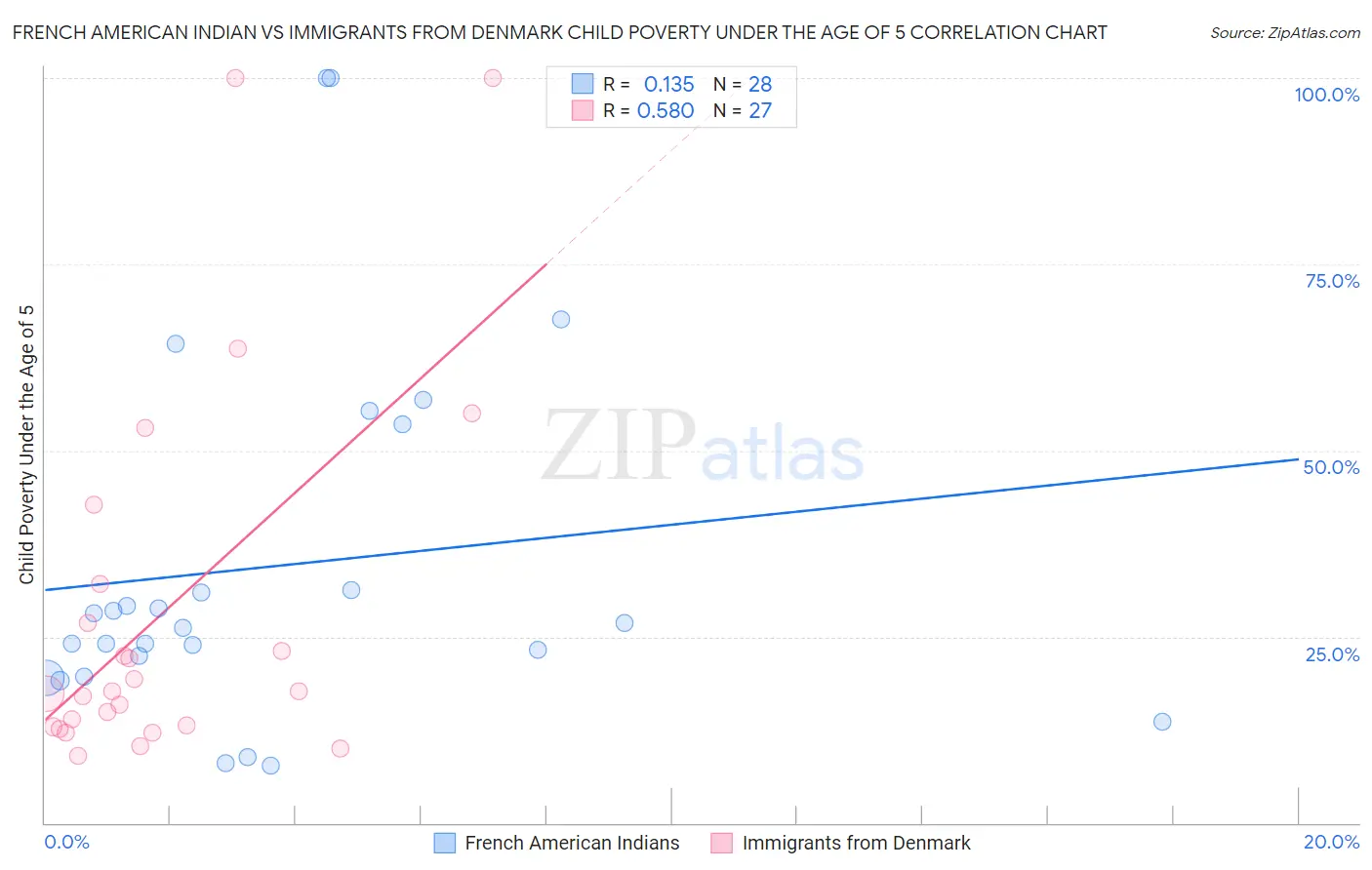French American Indian vs Immigrants from Denmark Child Poverty Under the Age of 5