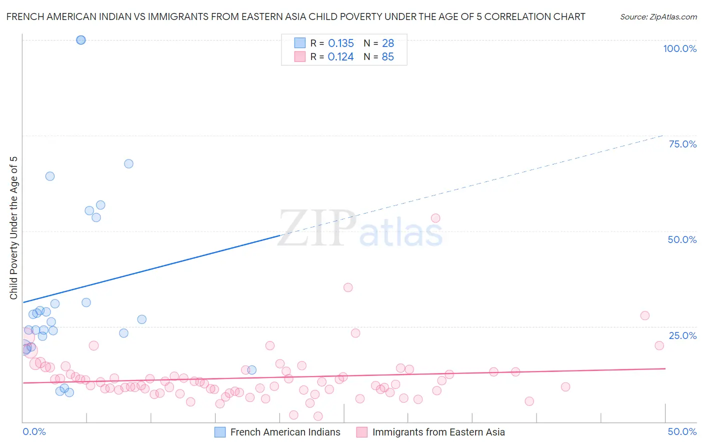 French American Indian vs Immigrants from Eastern Asia Child Poverty Under the Age of 5