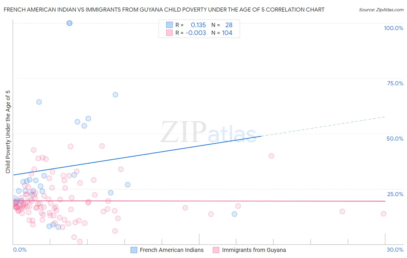 French American Indian vs Immigrants from Guyana Child Poverty Under the Age of 5