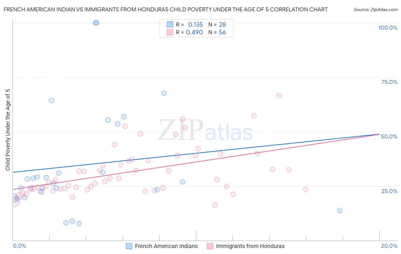 French American Indian vs Immigrants from Honduras Child Poverty Under the Age of 5