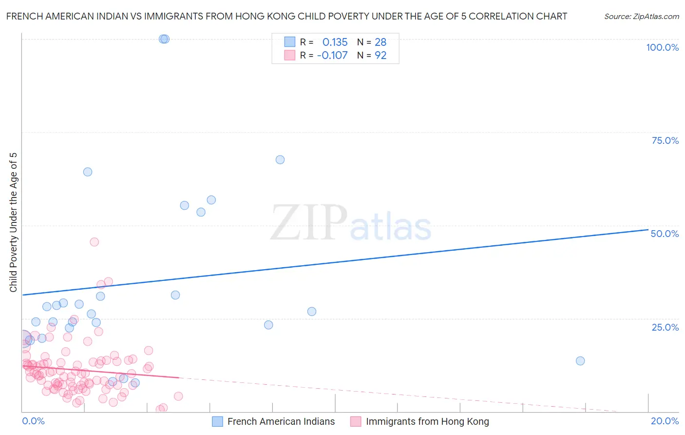 French American Indian vs Immigrants from Hong Kong Child Poverty Under the Age of 5