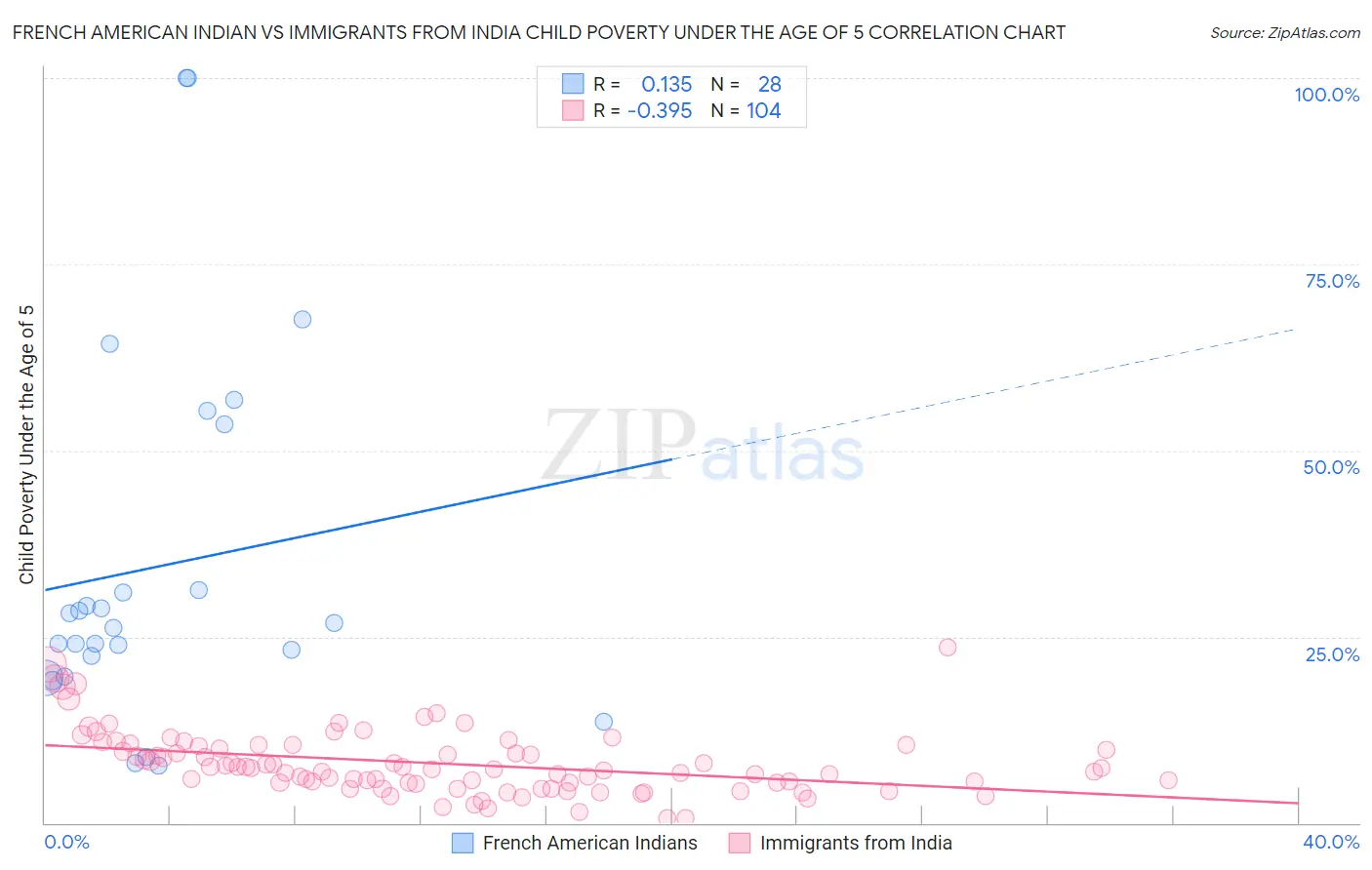 French American Indian vs Immigrants from India Child Poverty Under the Age of 5