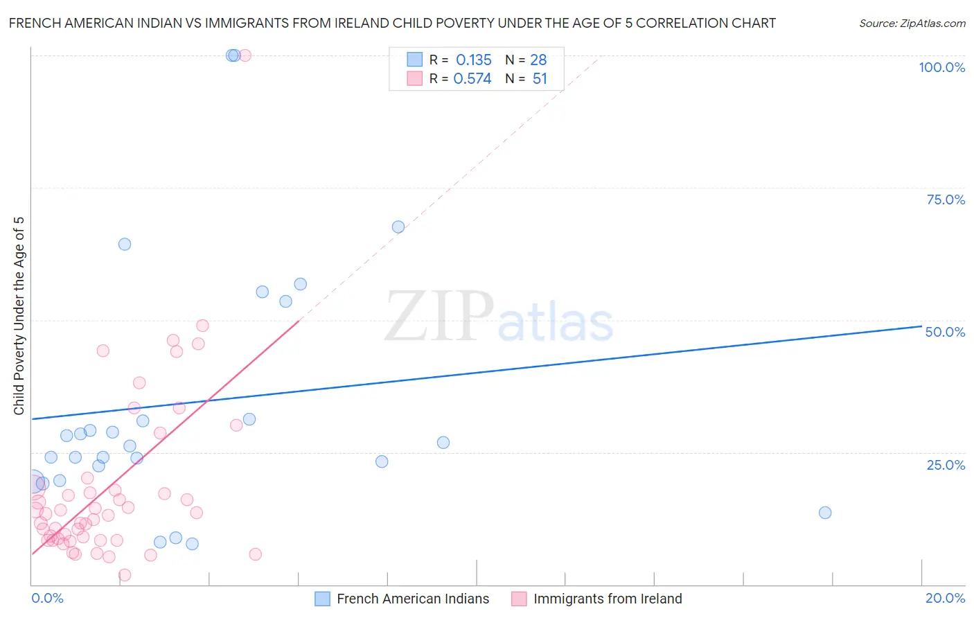 French American Indian vs Immigrants from Ireland Child Poverty Under the Age of 5