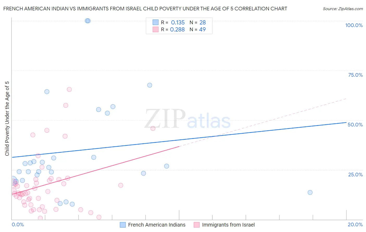 French American Indian vs Immigrants from Israel Child Poverty Under the Age of 5