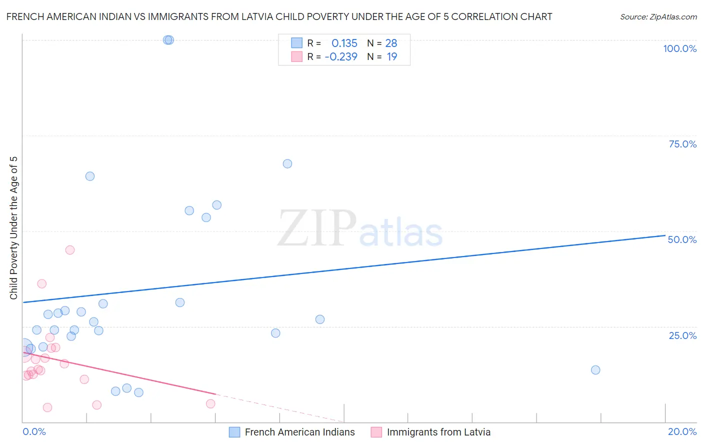 French American Indian vs Immigrants from Latvia Child Poverty Under the Age of 5