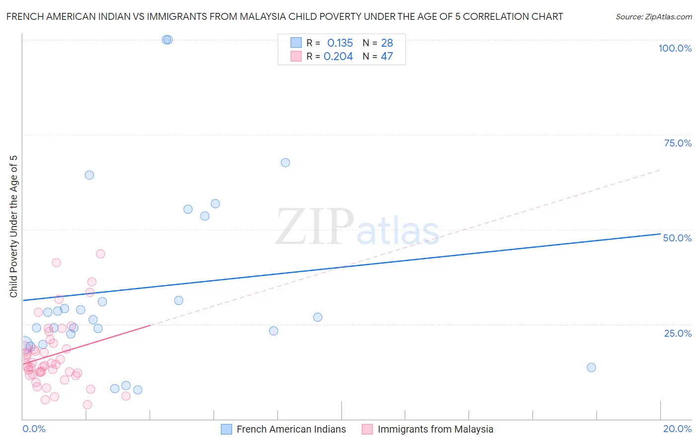 French American Indian vs Immigrants from Malaysia Child Poverty Under the Age of 5