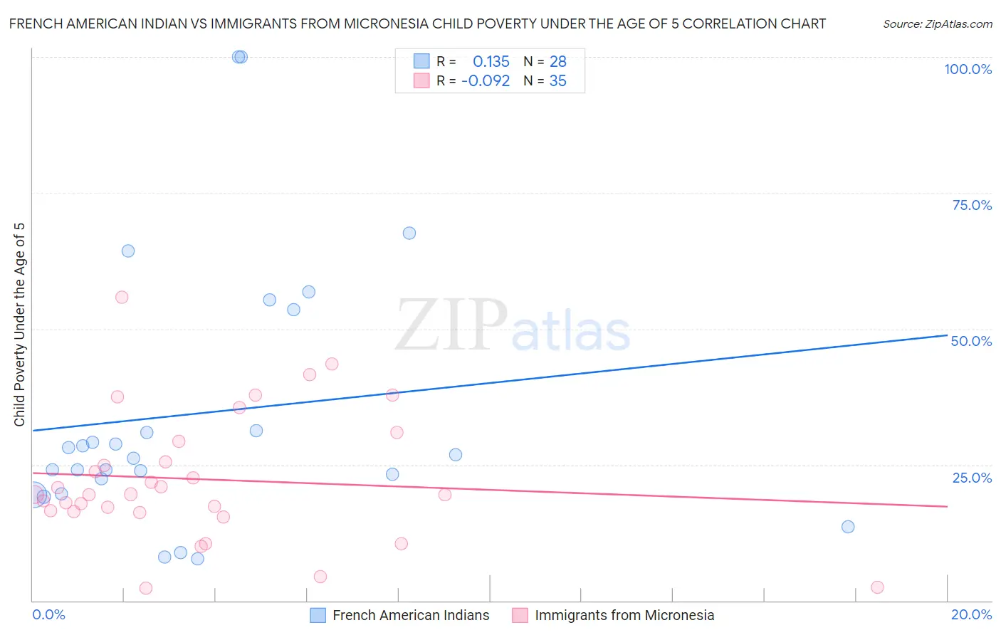 French American Indian vs Immigrants from Micronesia Child Poverty Under the Age of 5