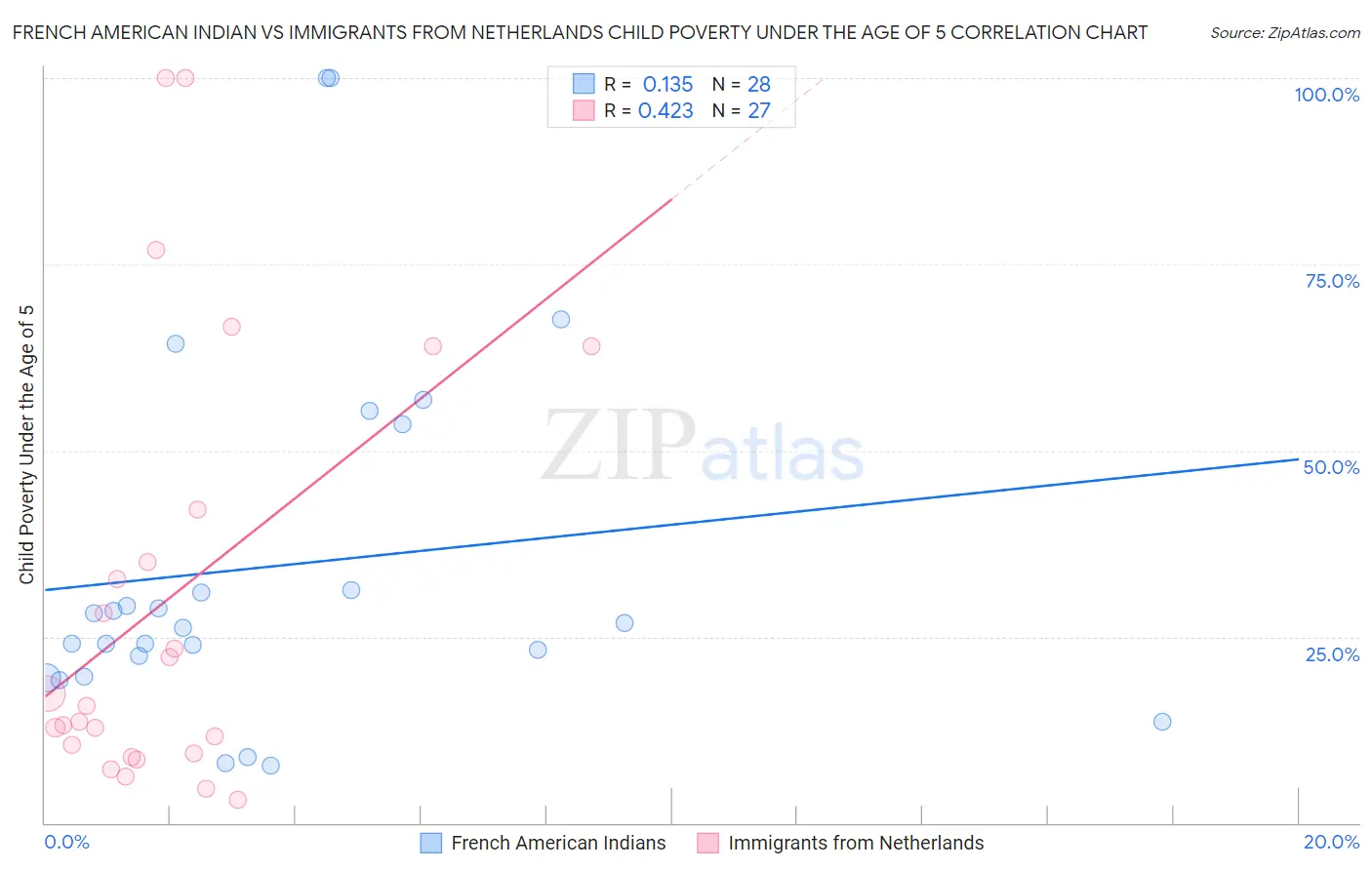 French American Indian vs Immigrants from Netherlands Child Poverty Under the Age of 5