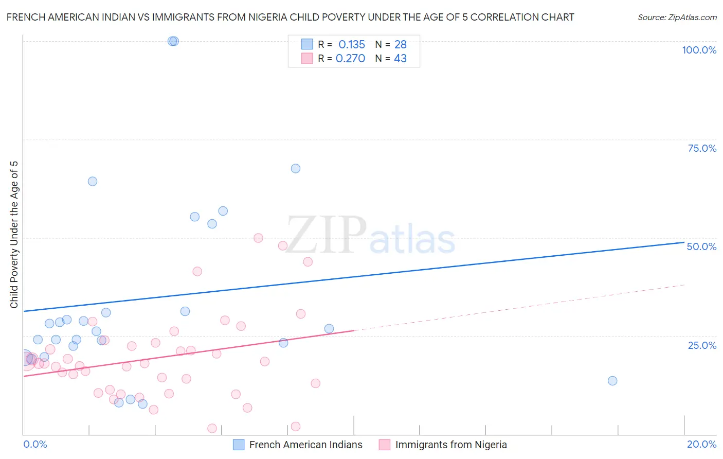 French American Indian vs Immigrants from Nigeria Child Poverty Under the Age of 5