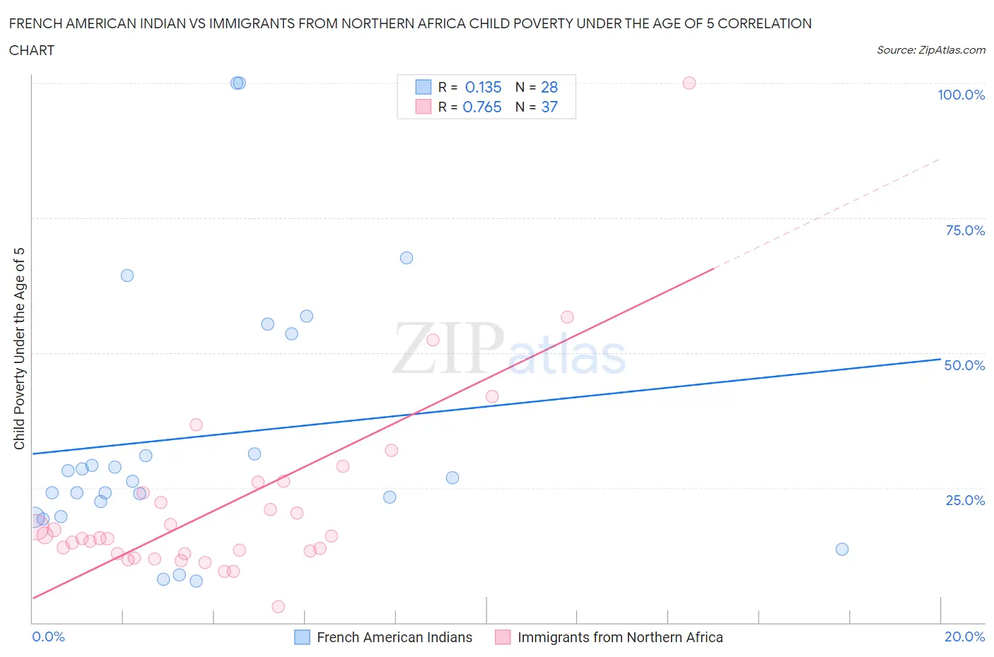 French American Indian vs Immigrants from Northern Africa Child Poverty Under the Age of 5