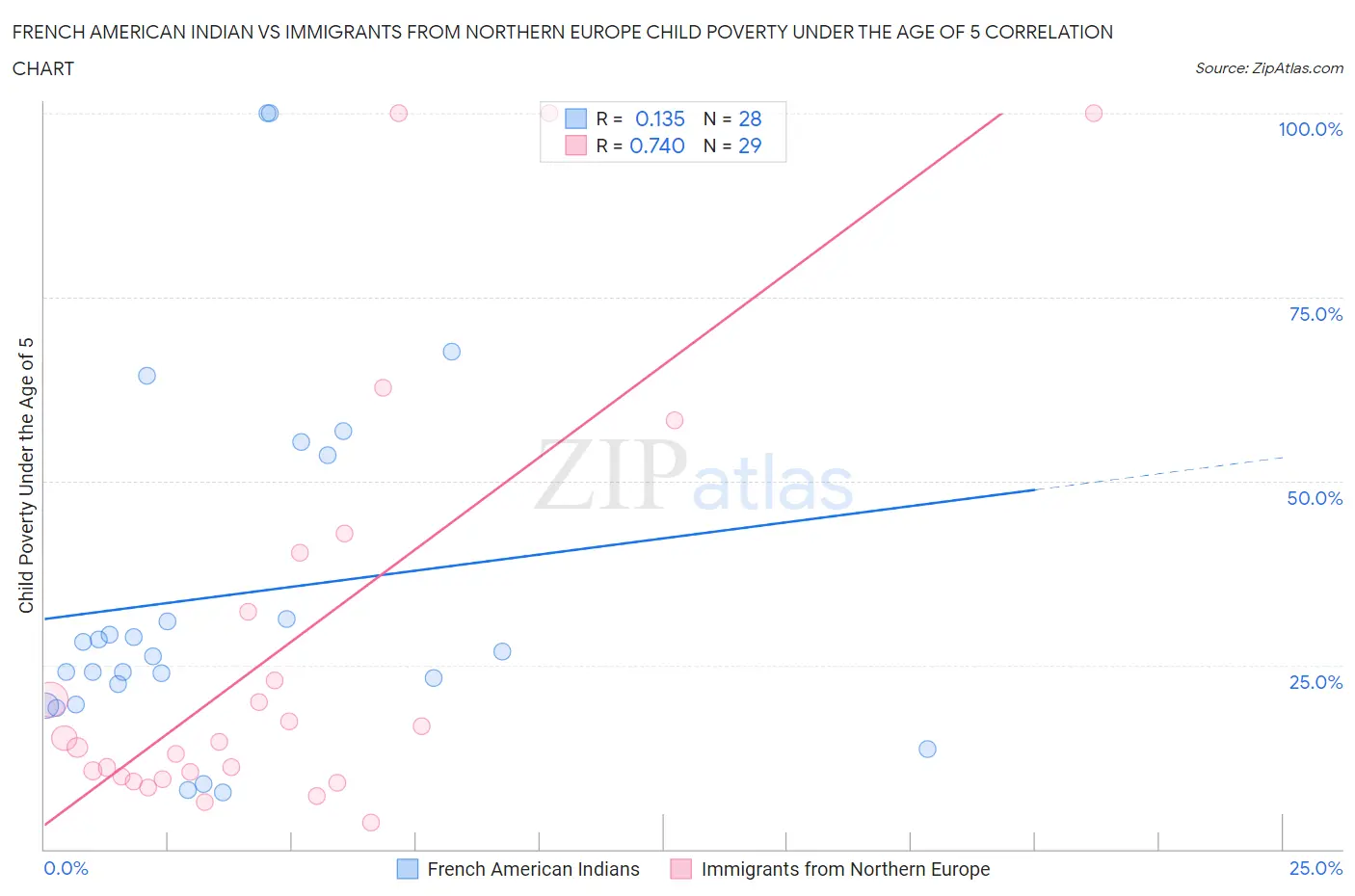 French American Indian vs Immigrants from Northern Europe Child Poverty Under the Age of 5