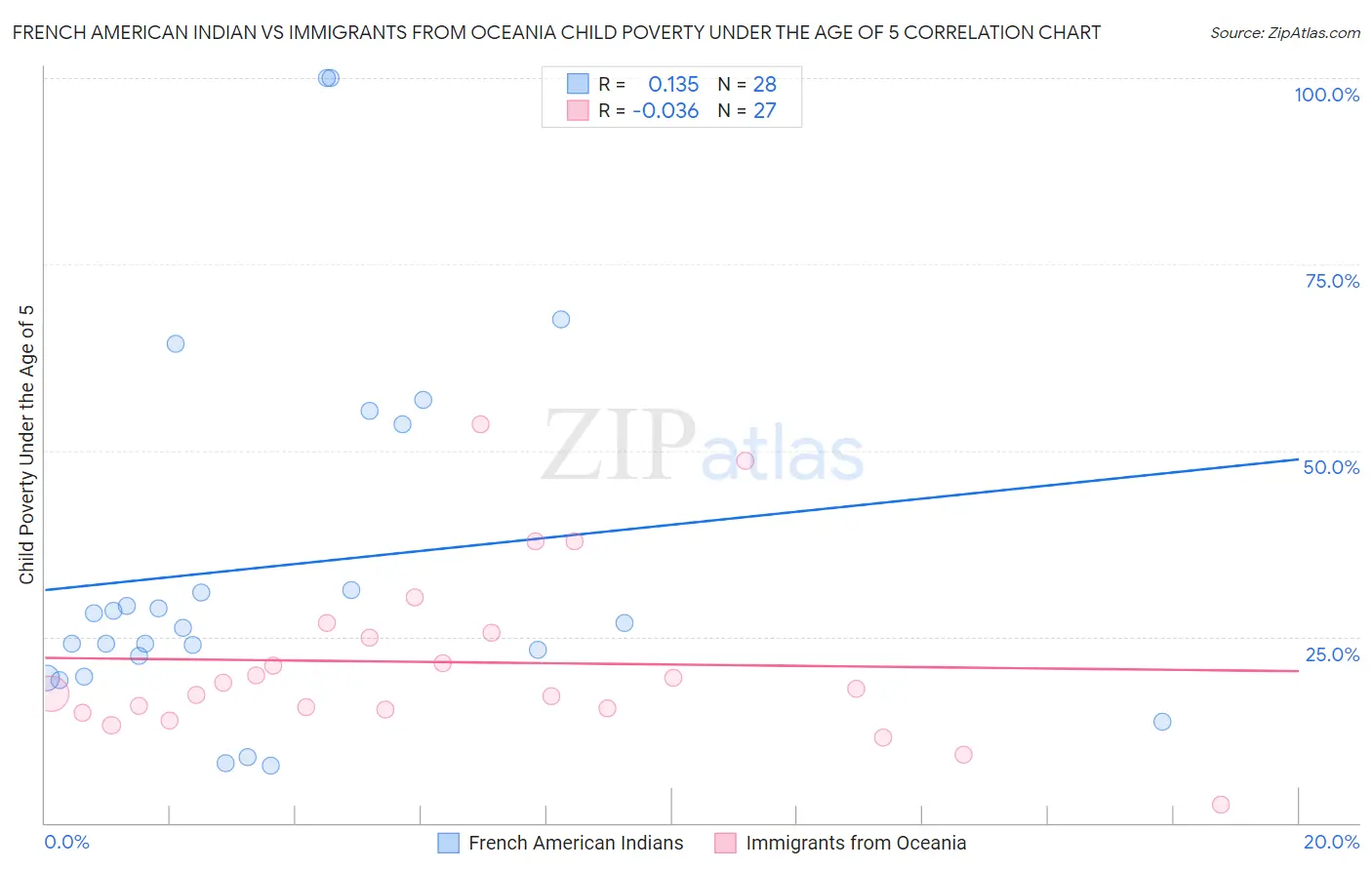 French American Indian vs Immigrants from Oceania Child Poverty Under the Age of 5