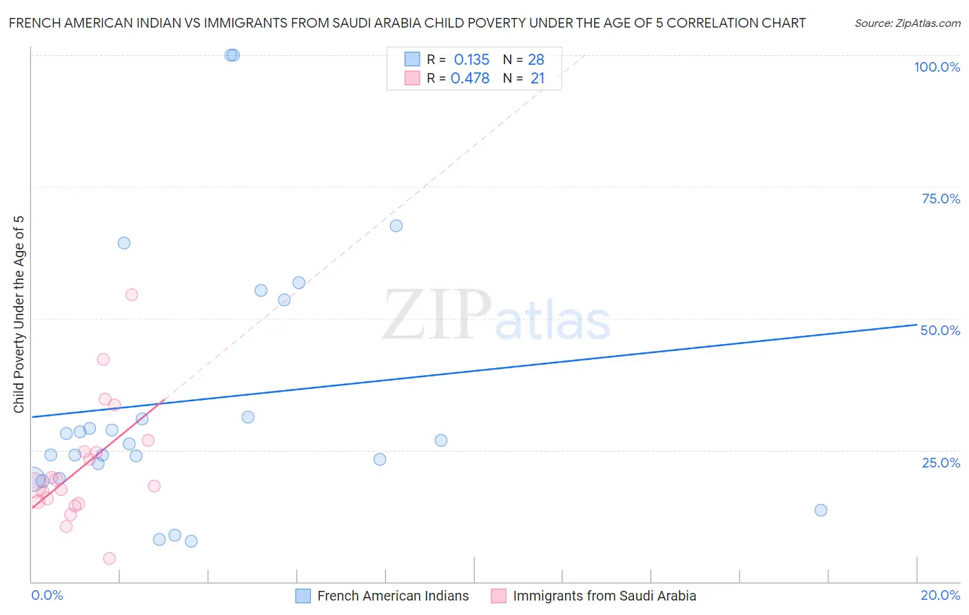 French American Indian vs Immigrants from Saudi Arabia Child Poverty Under the Age of 5