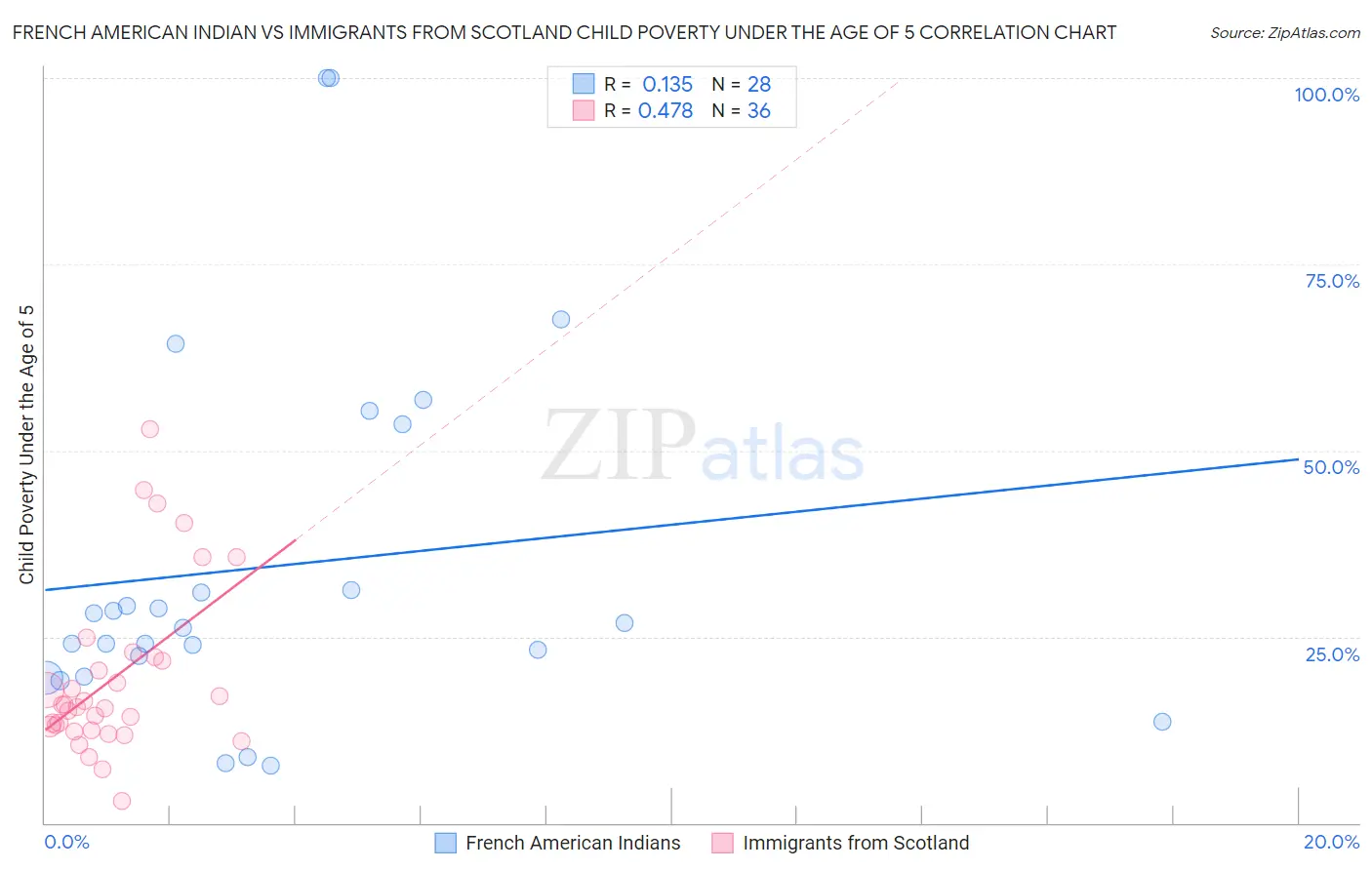 French American Indian vs Immigrants from Scotland Child Poverty Under the Age of 5