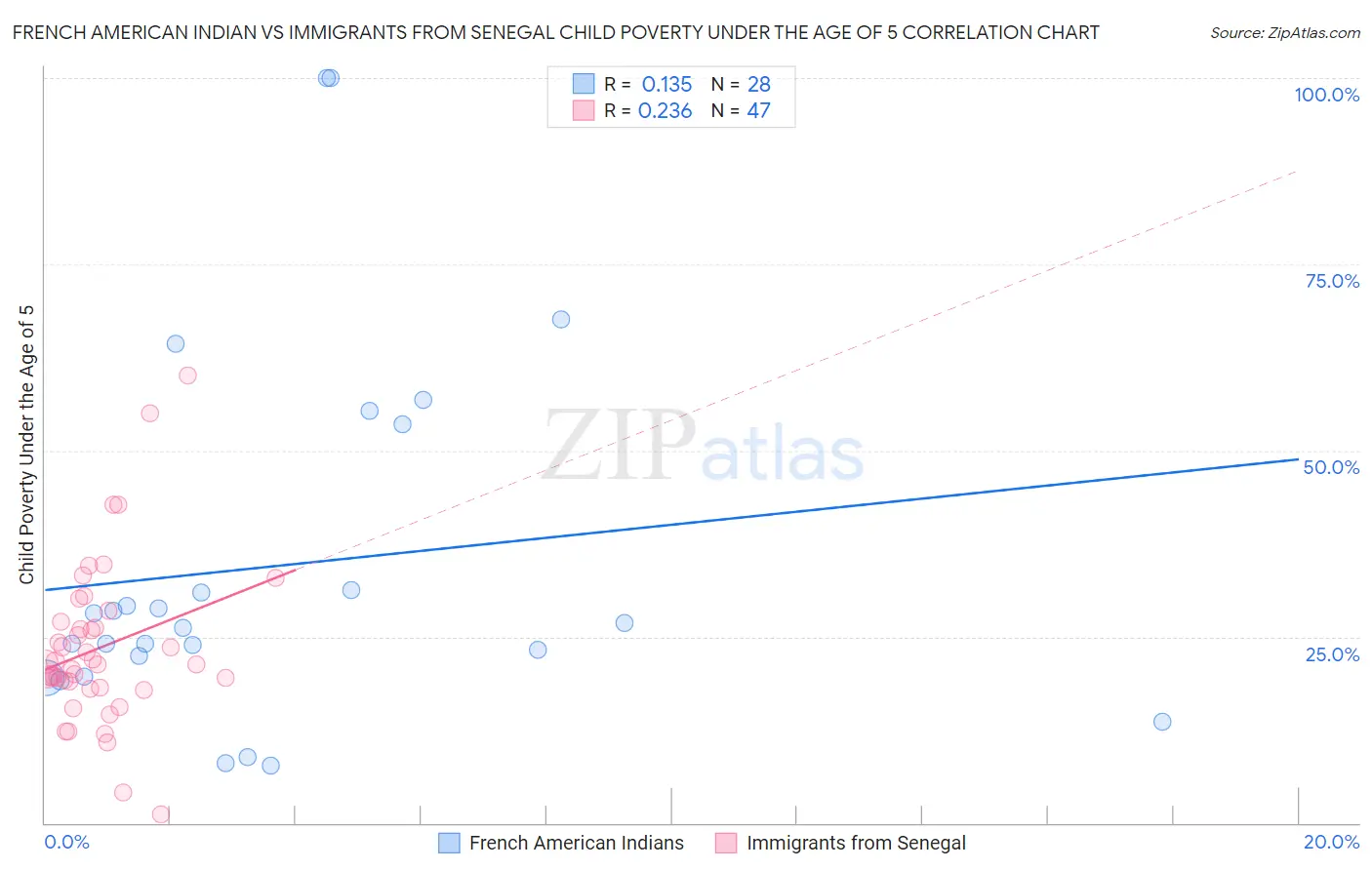 French American Indian vs Immigrants from Senegal Child Poverty Under the Age of 5