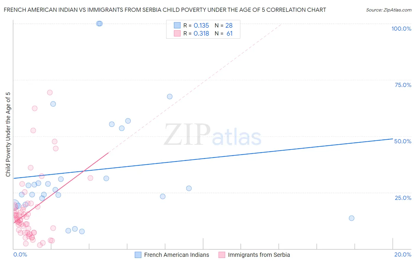 French American Indian vs Immigrants from Serbia Child Poverty Under the Age of 5