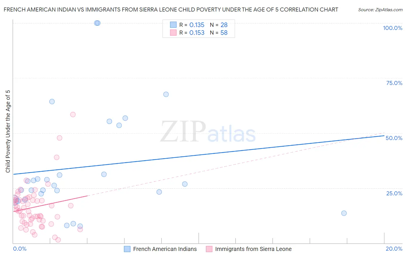 French American Indian vs Immigrants from Sierra Leone Child Poverty Under the Age of 5