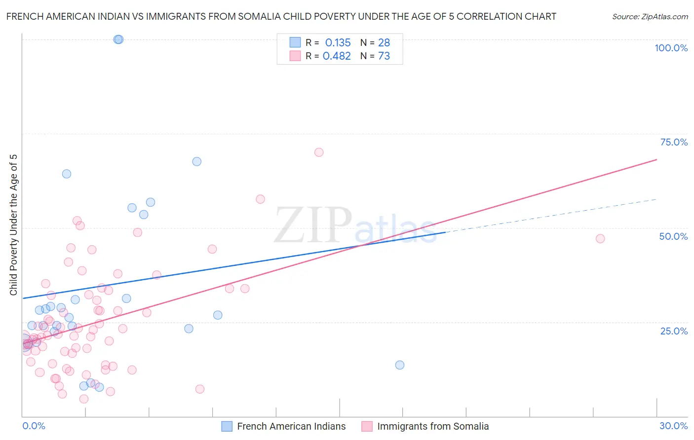 French American Indian vs Immigrants from Somalia Child Poverty Under the Age of 5