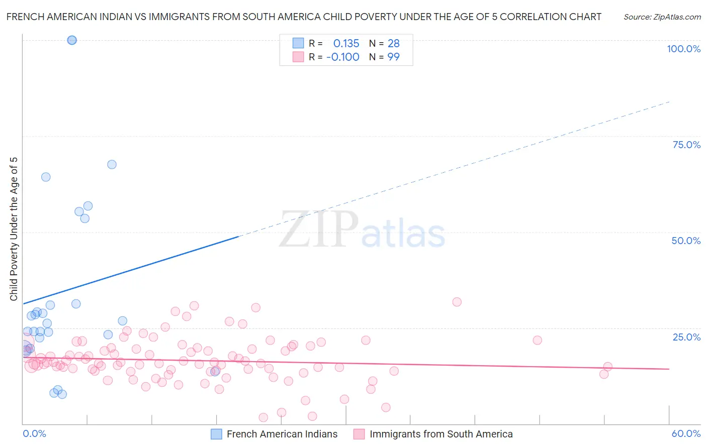 French American Indian vs Immigrants from South America Child Poverty Under the Age of 5