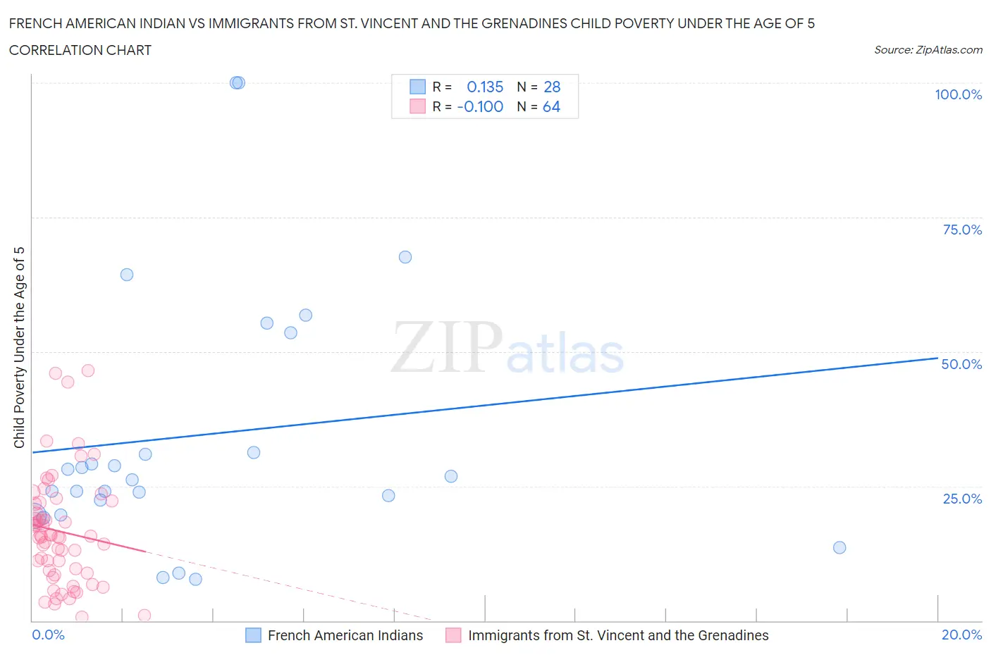 French American Indian vs Immigrants from St. Vincent and the Grenadines Child Poverty Under the Age of 5