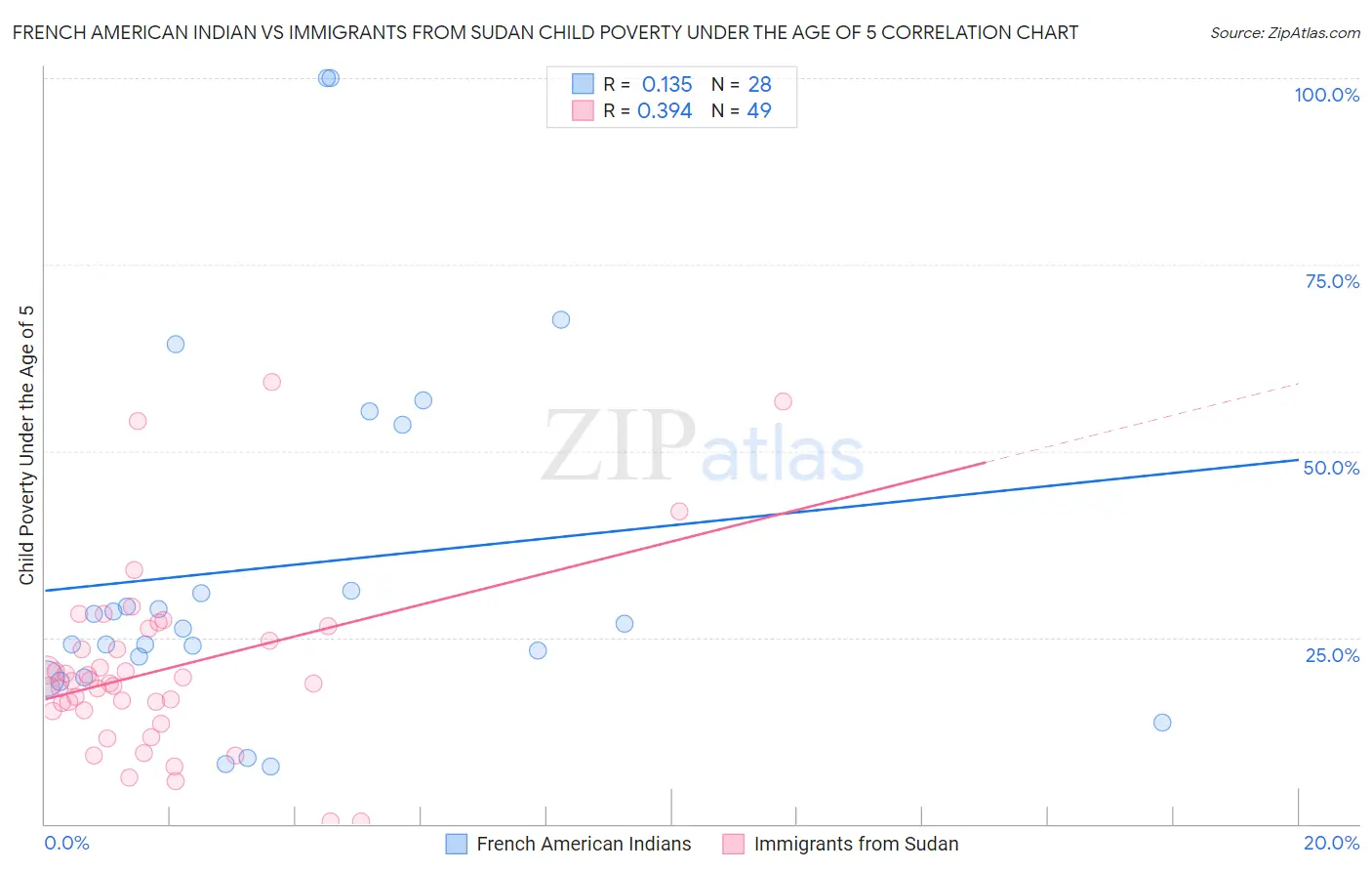 French American Indian vs Immigrants from Sudan Child Poverty Under the Age of 5