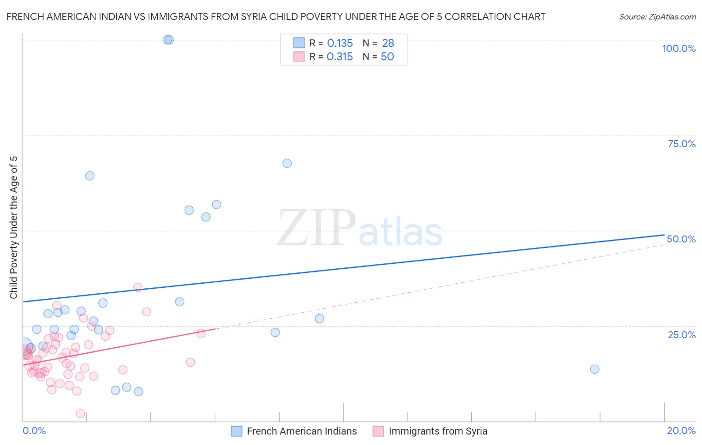 French American Indian vs Immigrants from Syria Child Poverty Under the Age of 5