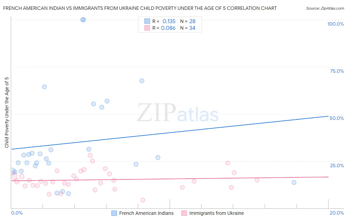 French American Indian vs Immigrants from Ukraine Child Poverty Under the Age of 5