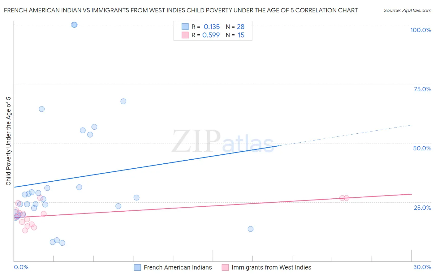 French American Indian vs Immigrants from West Indies Child Poverty Under the Age of 5