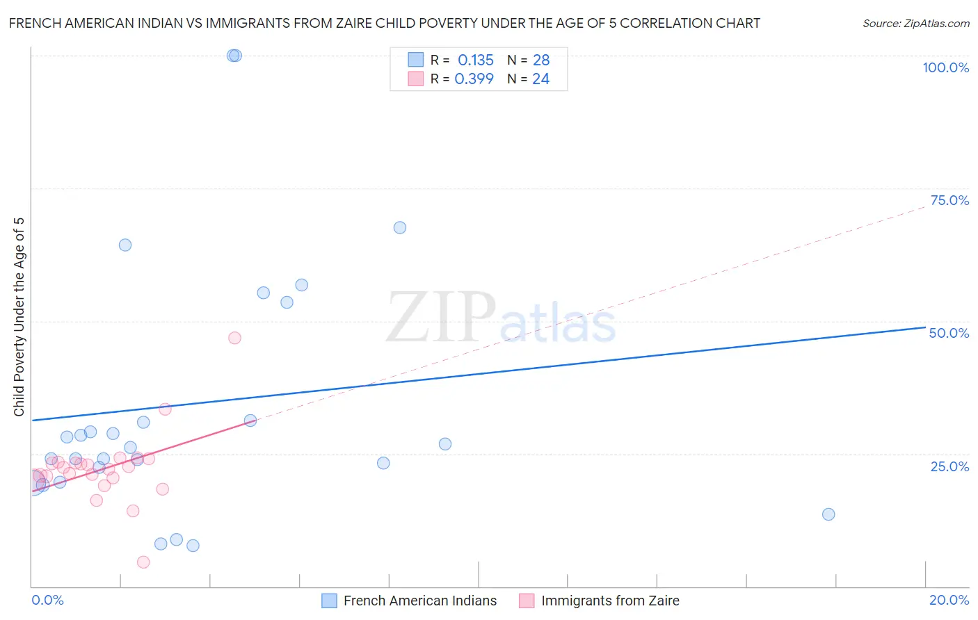 French American Indian vs Immigrants from Zaire Child Poverty Under the Age of 5