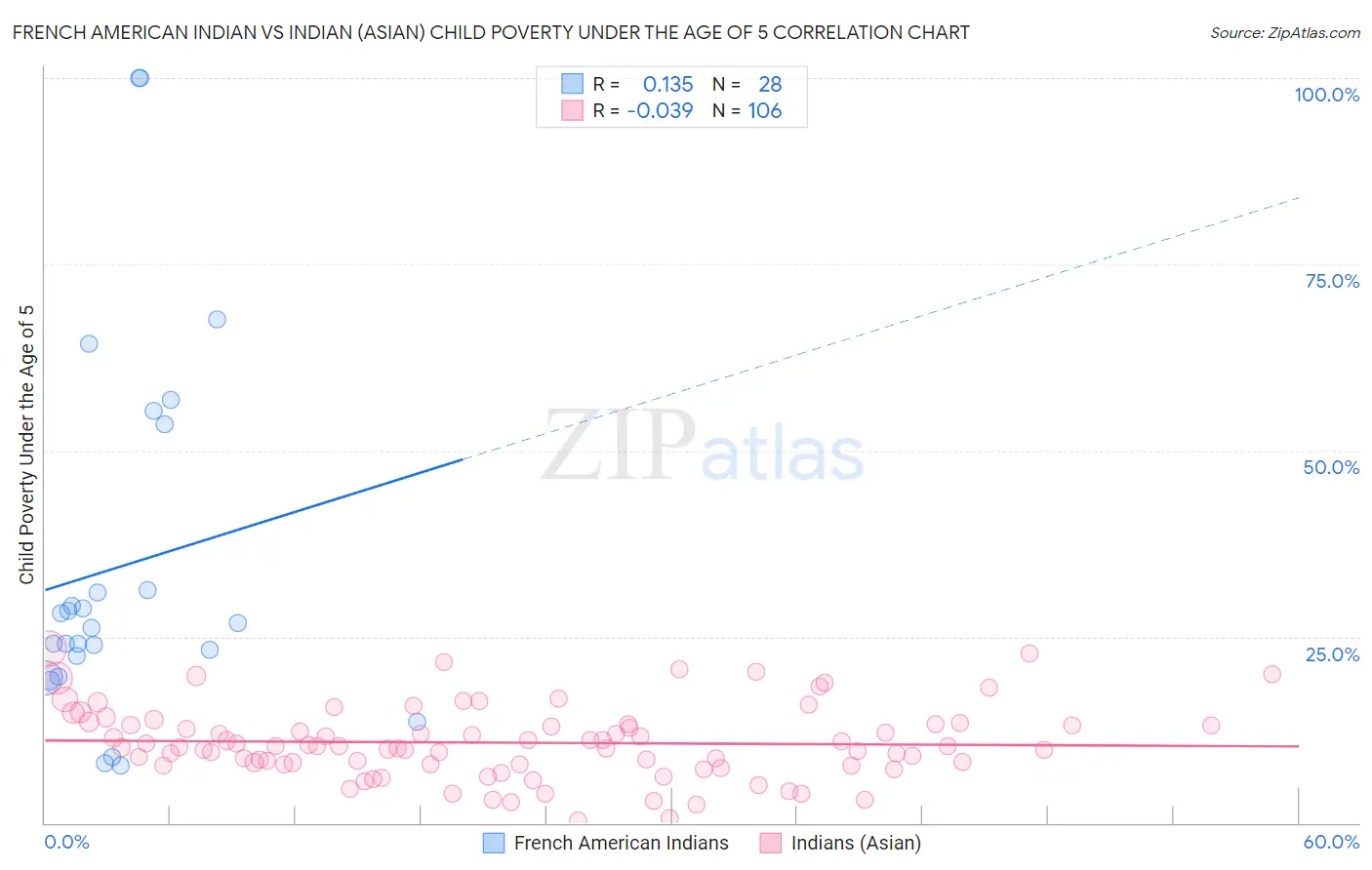 French American Indian vs Indian (Asian) Child Poverty Under the Age of 5