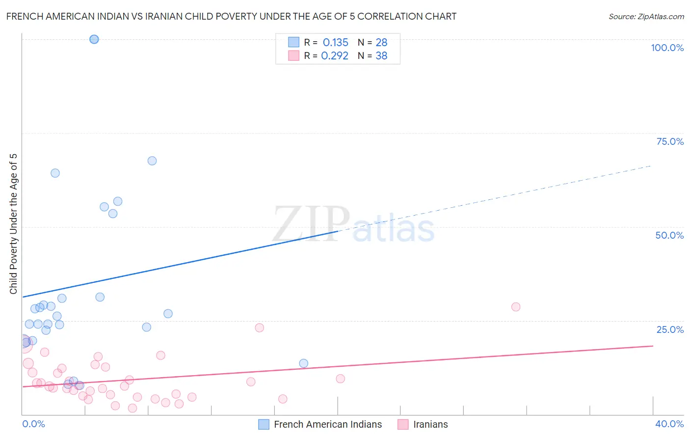 French American Indian vs Iranian Child Poverty Under the Age of 5