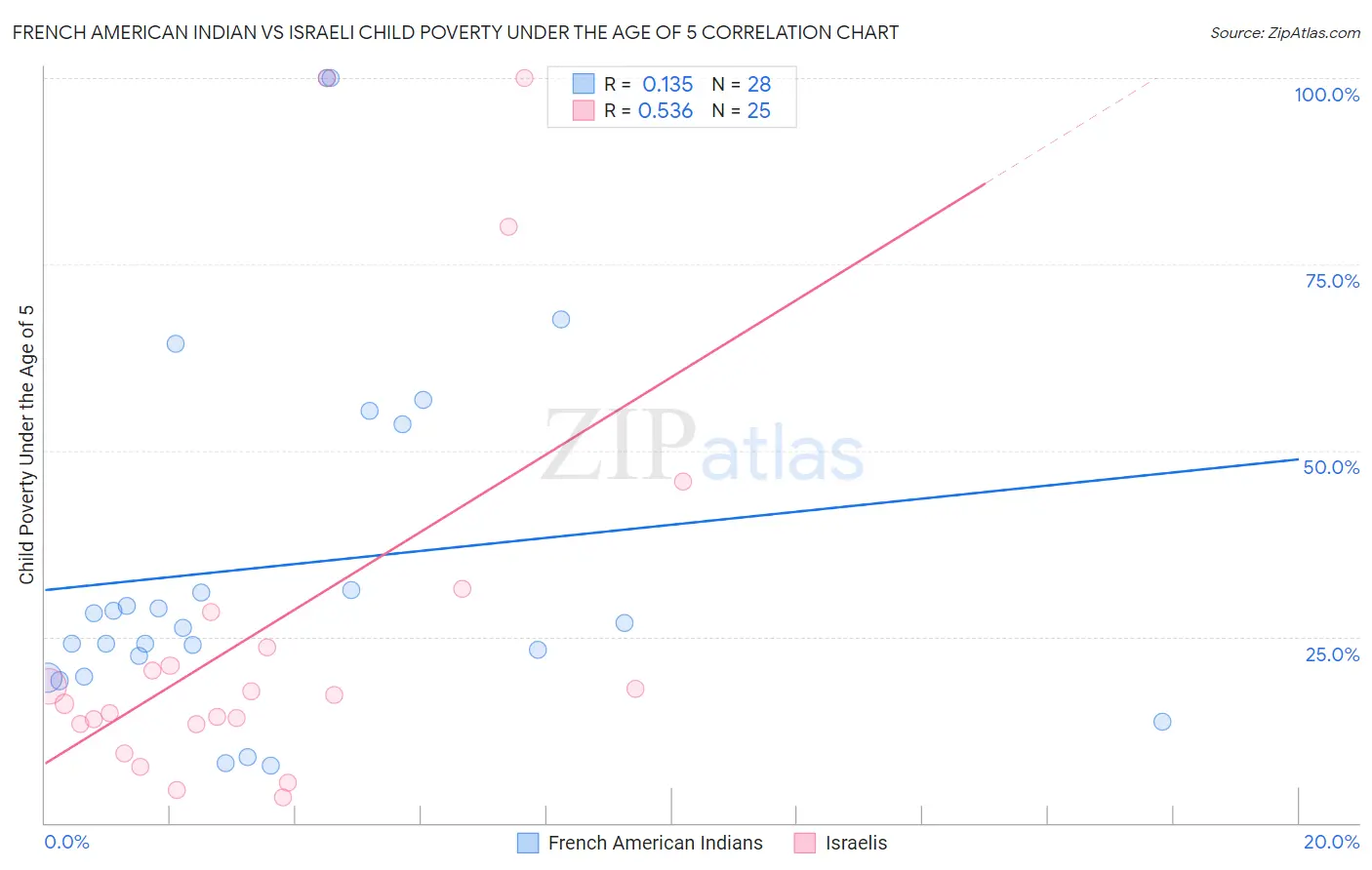 French American Indian vs Israeli Child Poverty Under the Age of 5