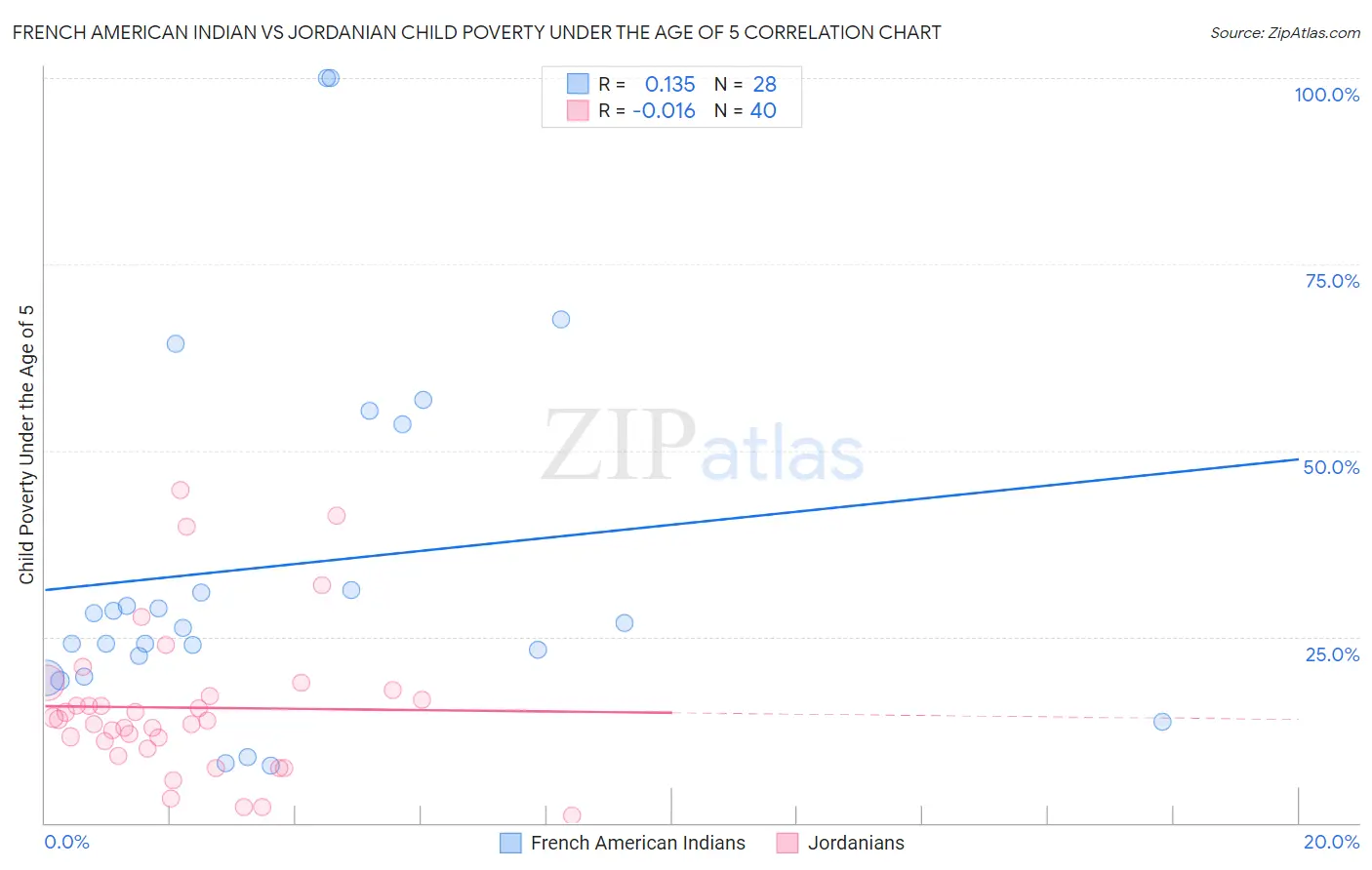 French American Indian vs Jordanian Child Poverty Under the Age of 5
