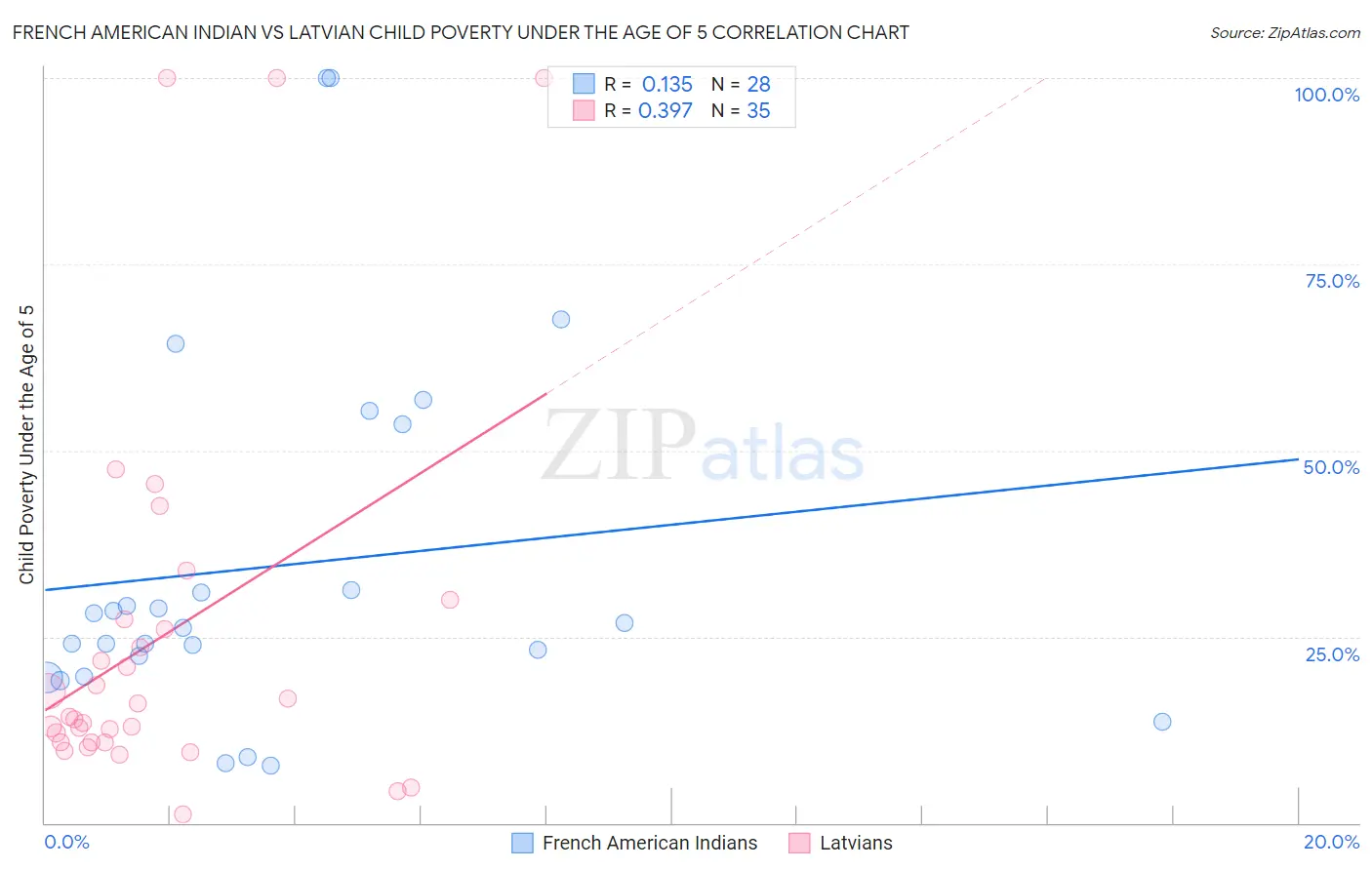 French American Indian vs Latvian Child Poverty Under the Age of 5