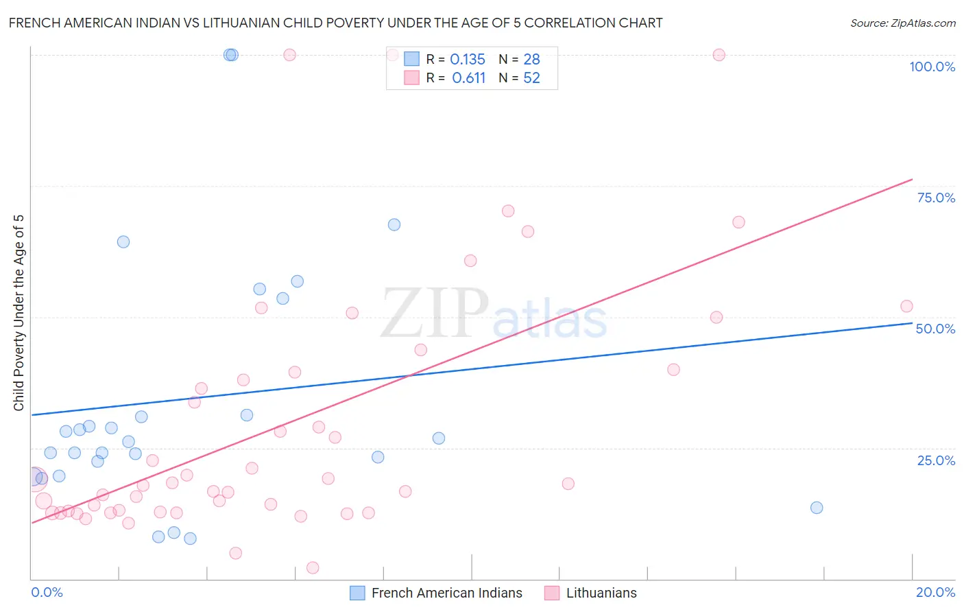 French American Indian vs Lithuanian Child Poverty Under the Age of 5