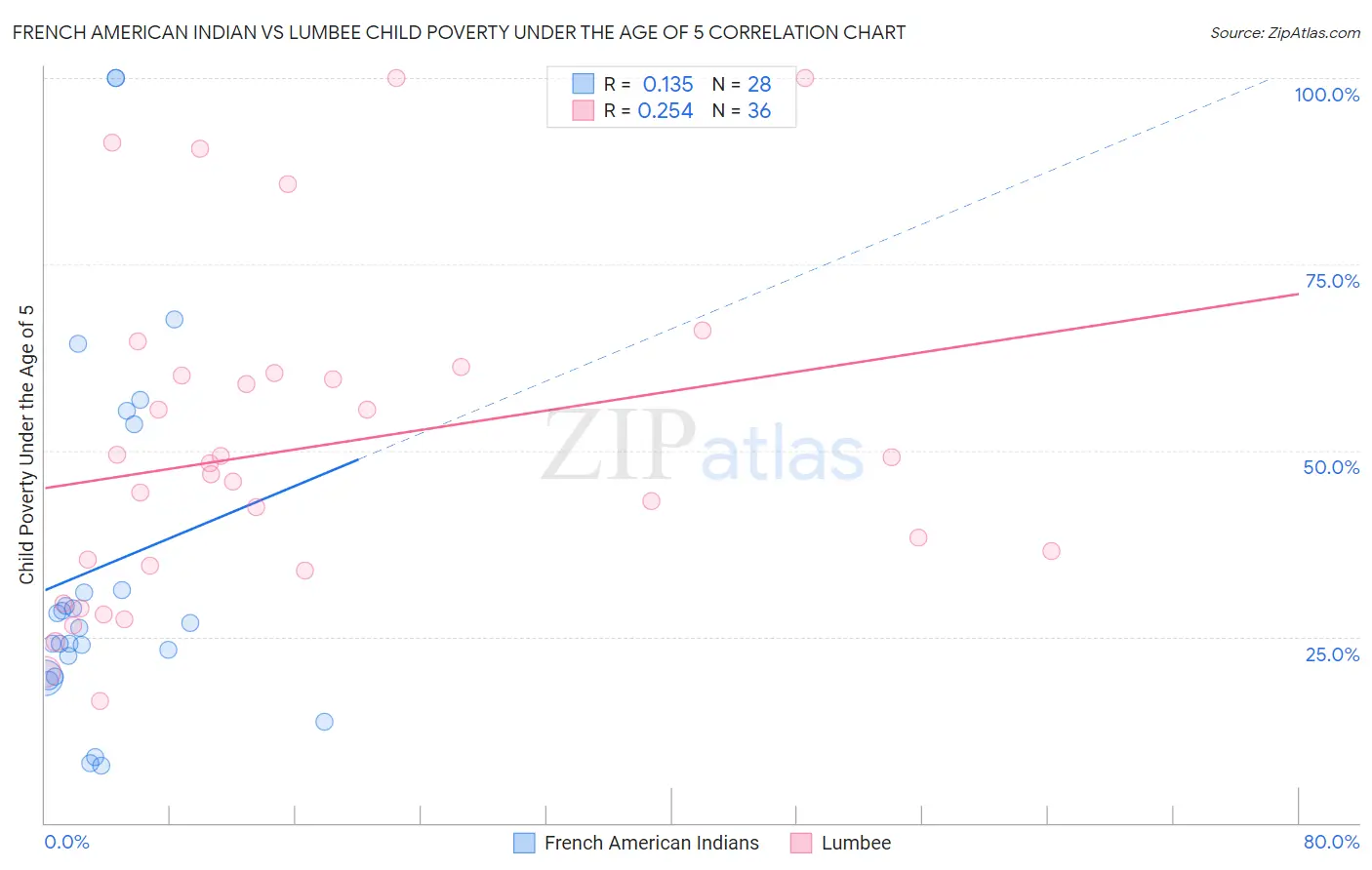 French American Indian vs Lumbee Child Poverty Under the Age of 5