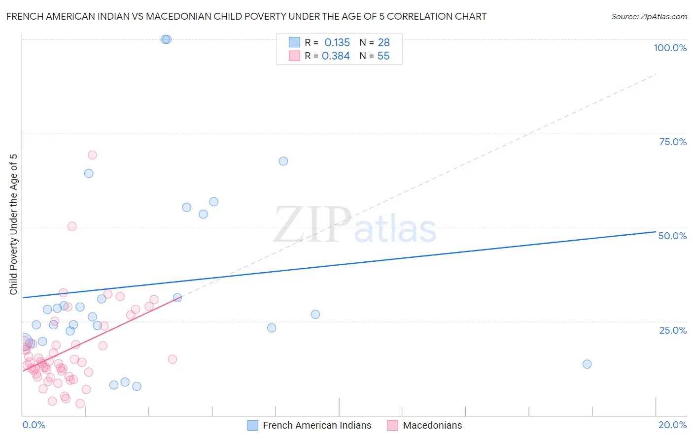 French American Indian vs Macedonian Child Poverty Under the Age of 5