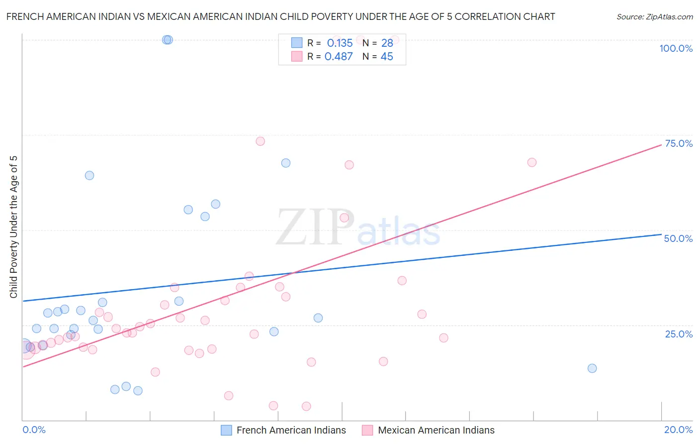French American Indian vs Mexican American Indian Child Poverty Under the Age of 5