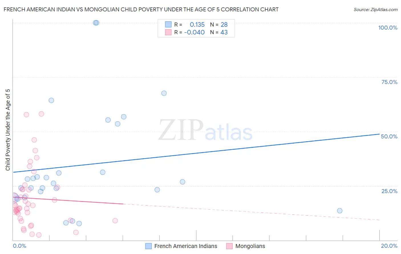French American Indian vs Mongolian Child Poverty Under the Age of 5