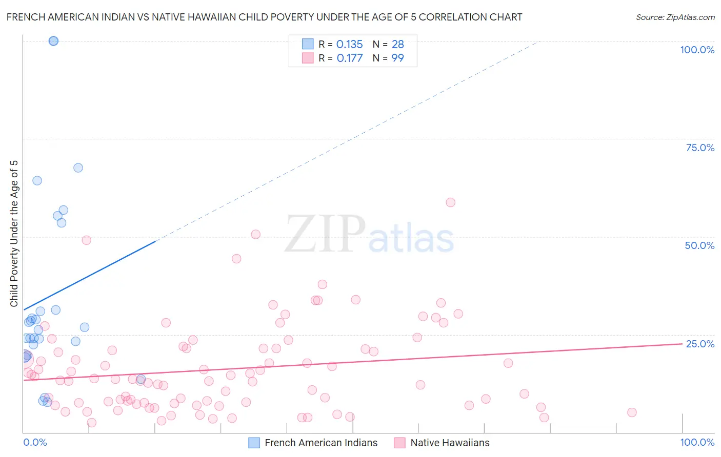 French American Indian vs Native Hawaiian Child Poverty Under the Age of 5