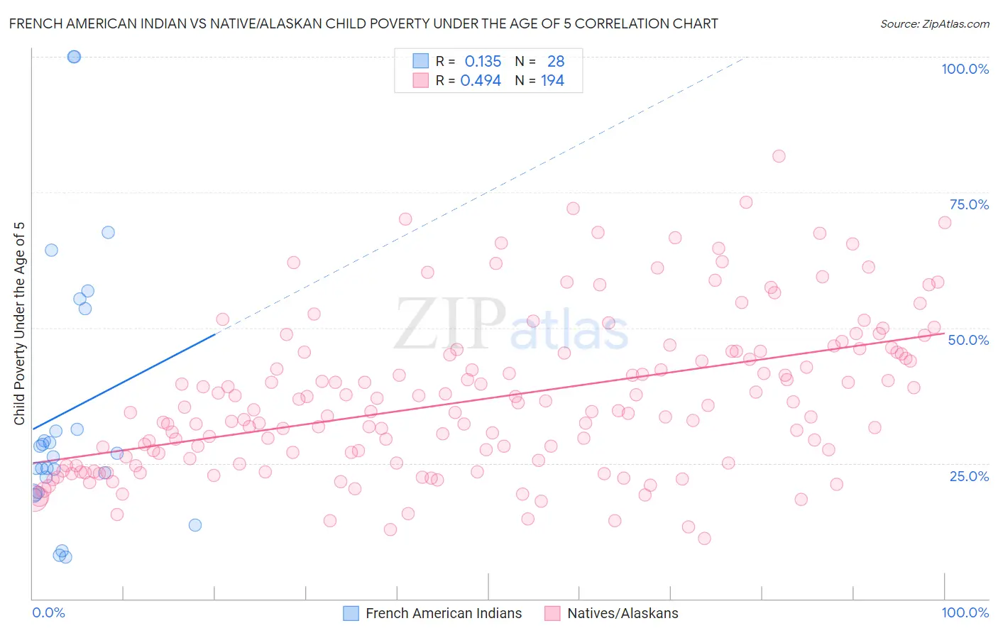 French American Indian vs Native/Alaskan Child Poverty Under the Age of 5