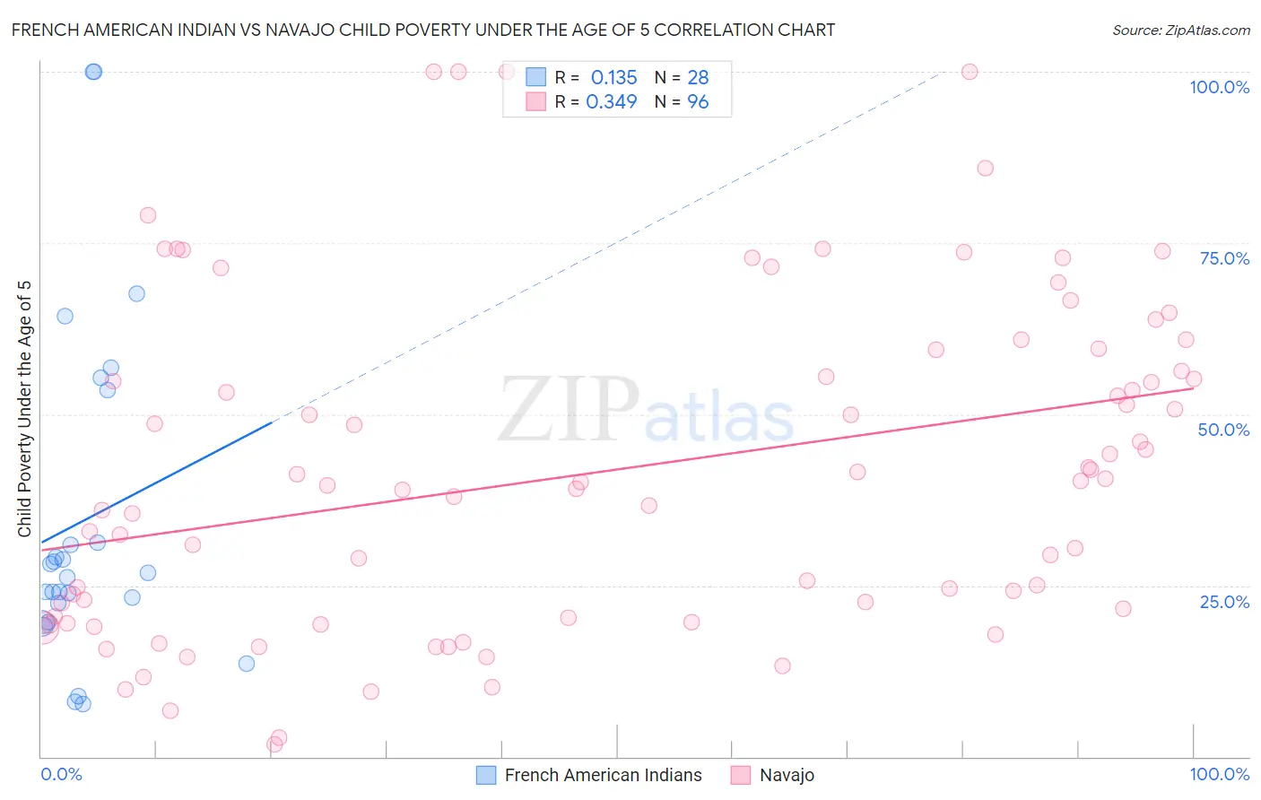 French American Indian vs Navajo Child Poverty Under the Age of 5
