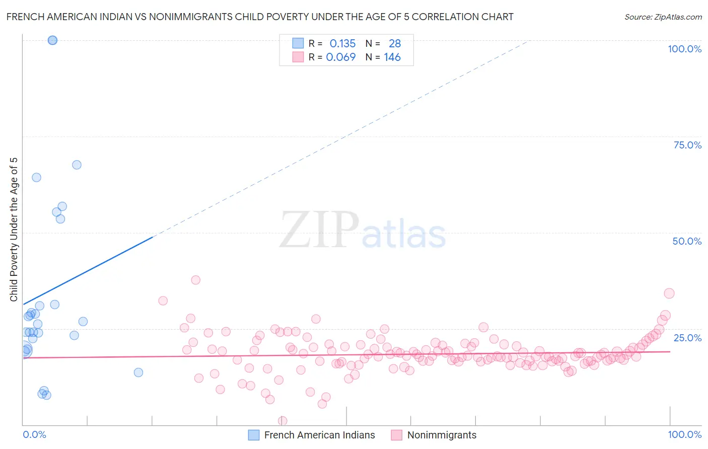 French American Indian vs Nonimmigrants Child Poverty Under the Age of 5