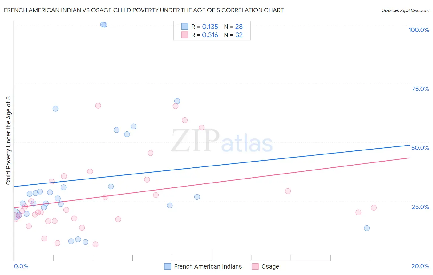 French American Indian vs Osage Child Poverty Under the Age of 5