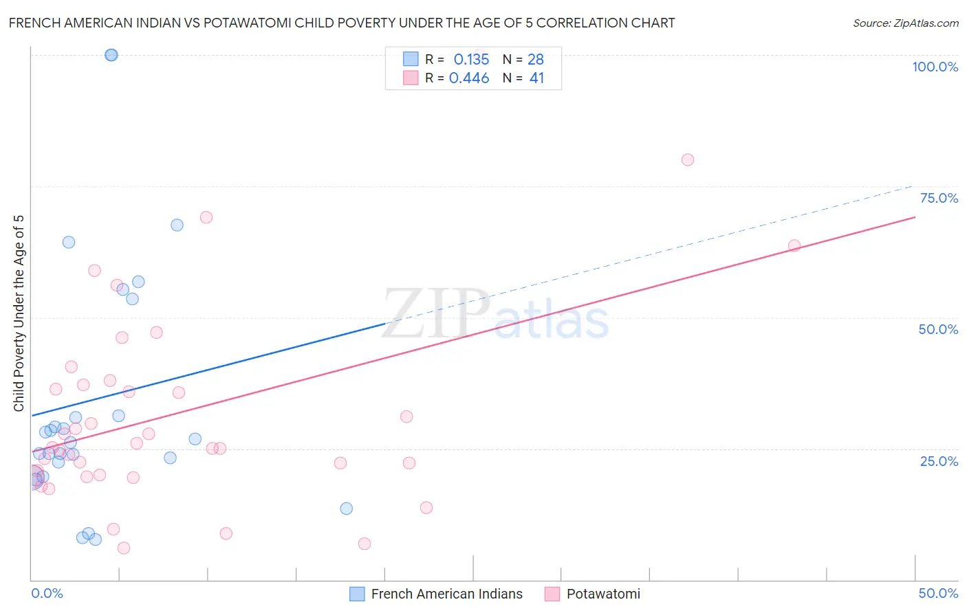 French American Indian vs Potawatomi Child Poverty Under the Age of 5
