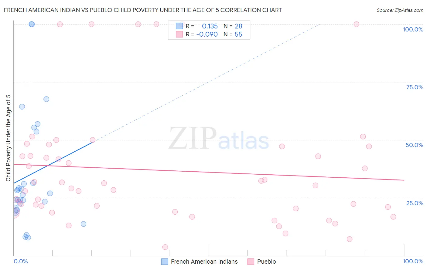 French American Indian vs Pueblo Child Poverty Under the Age of 5