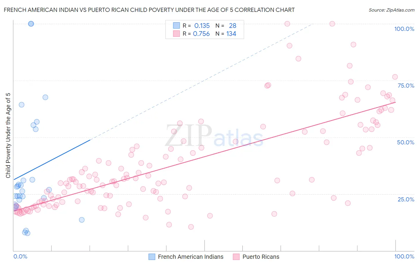 French American Indian vs Puerto Rican Child Poverty Under the Age of 5