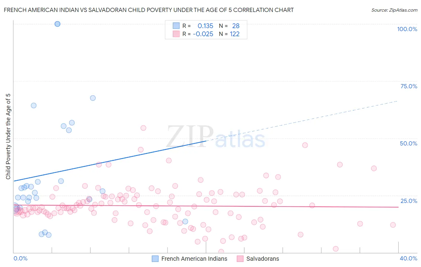 French American Indian vs Salvadoran Child Poverty Under the Age of 5