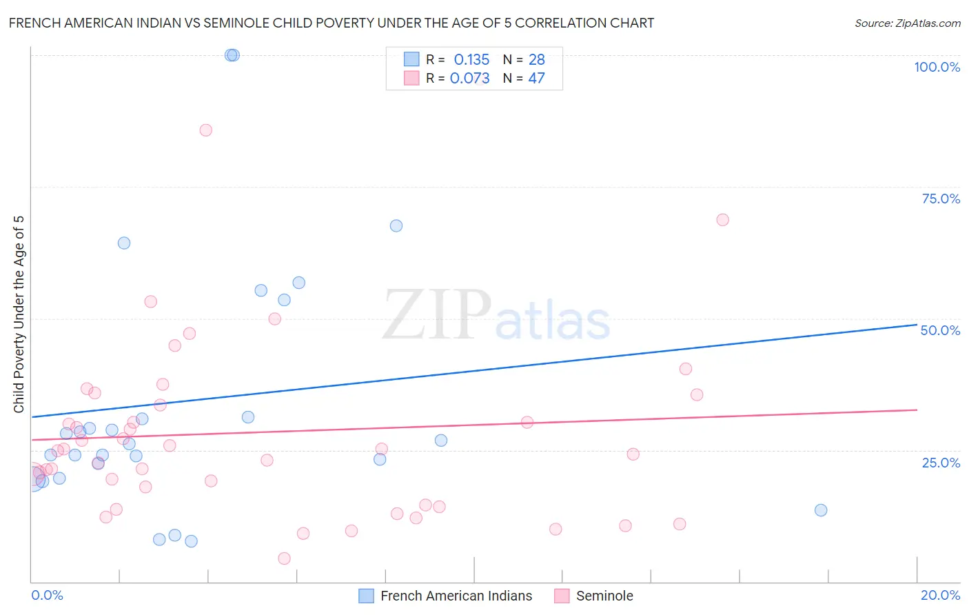 French American Indian vs Seminole Child Poverty Under the Age of 5