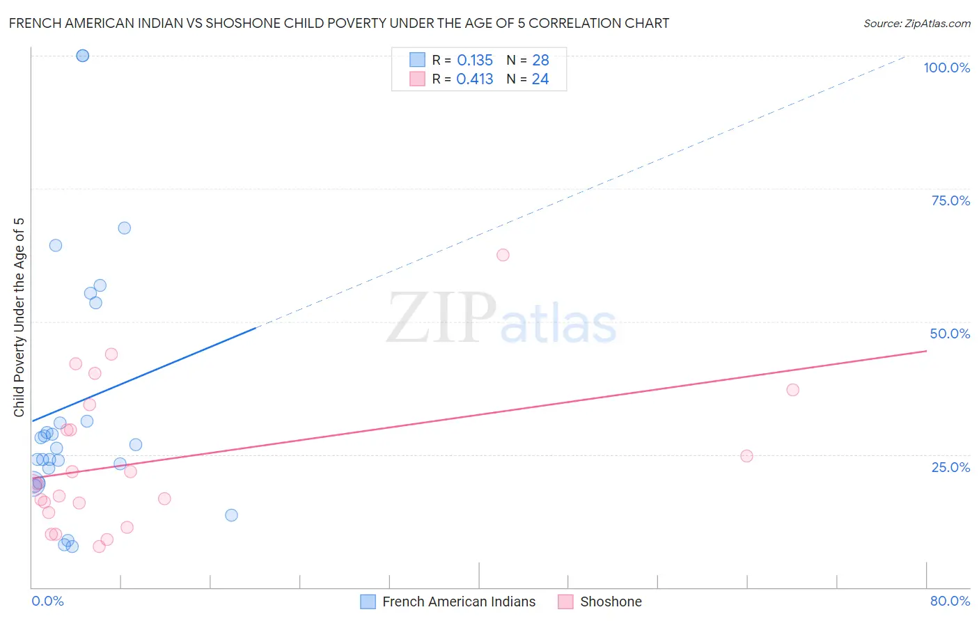 French American Indian vs Shoshone Child Poverty Under the Age of 5